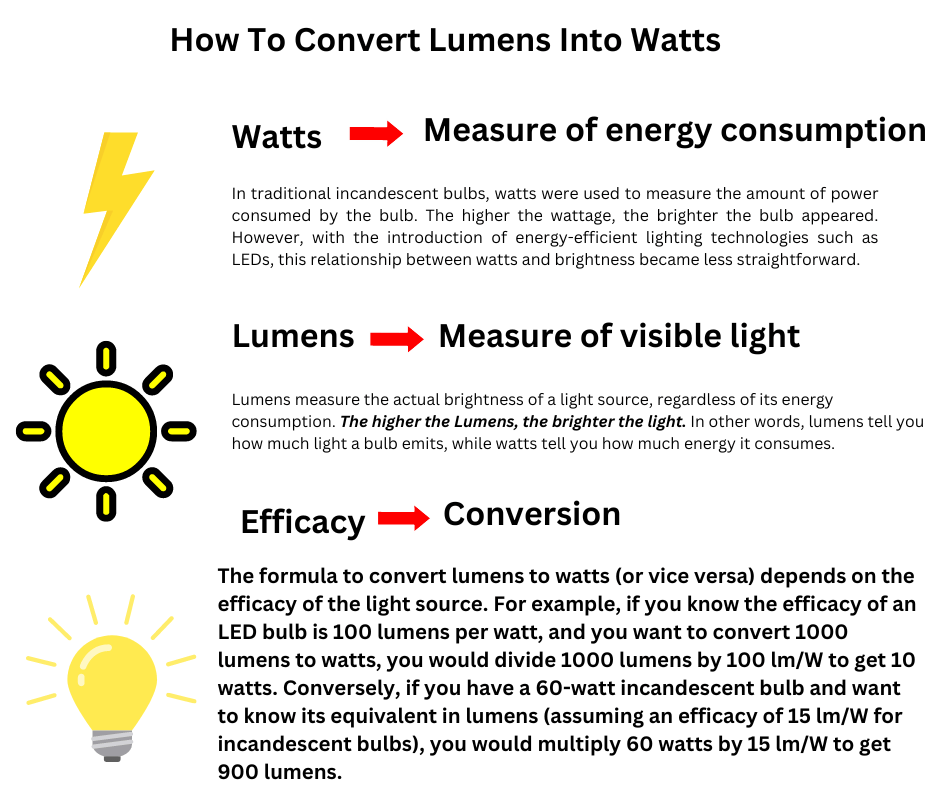 Shedding Light on Lumens vs. Watts: Understanding Brightness and Energy Efficiency 💡